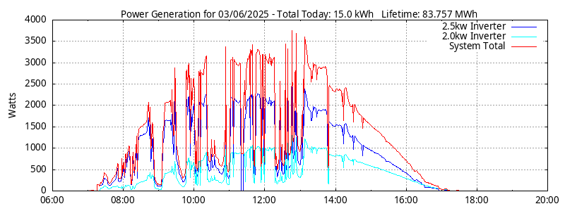 Power Generation Plot