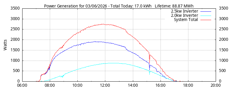 Power Generation Plot