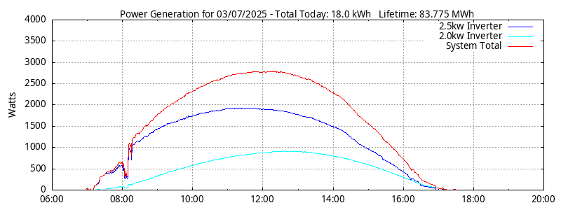 Power Generation Plot