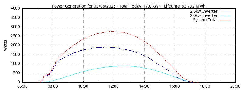 Power Generation Plot