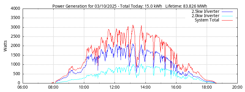 Power Generation Plot