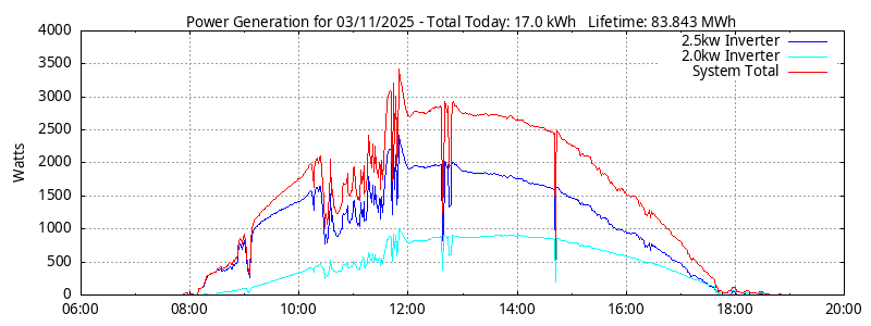 Power Generation Plot