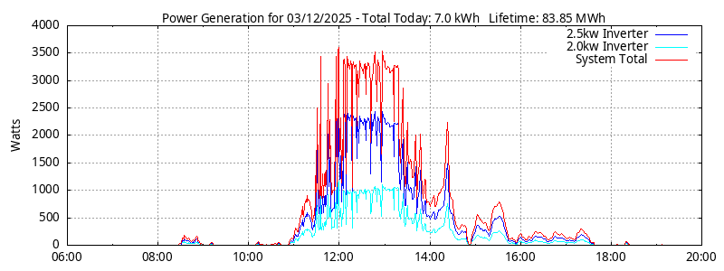 Power Generation Plot