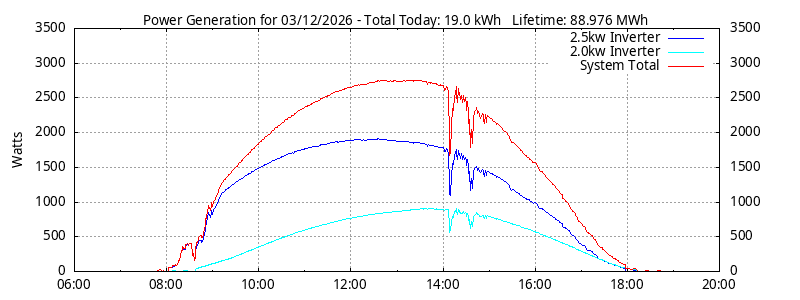 Power Generation Plot