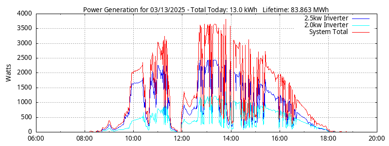 Power Generation Plot