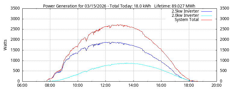Power Generation Plot