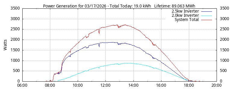 Power Generation Plot