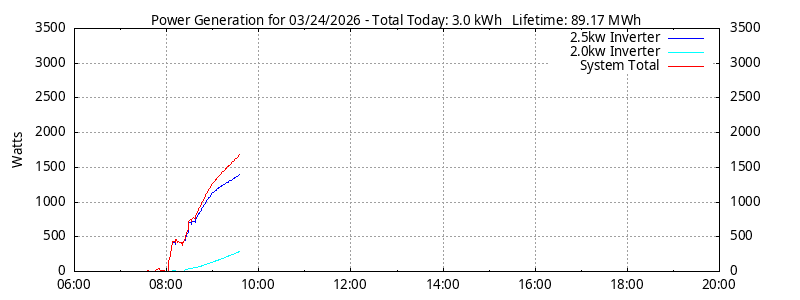 Power Generation Plot
