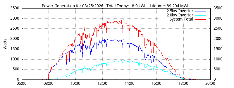 Power Generation Plot