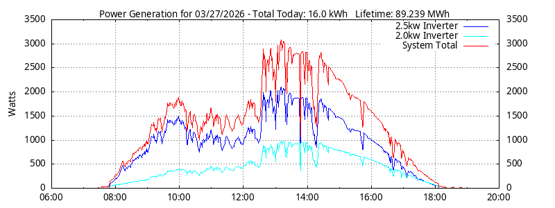 Power Generation Plot