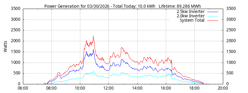 Power Generation Plot