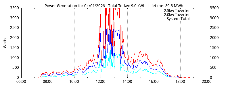 Power Generation Plot