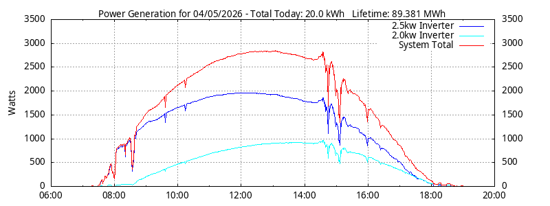 Power Generation Plot