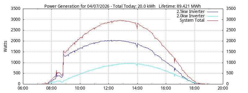 Power Generation Plot