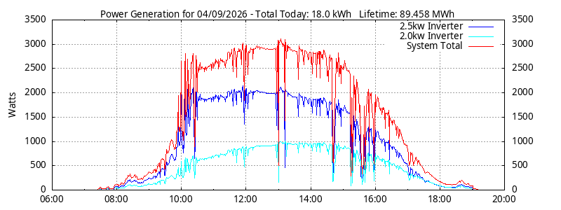 Power Generation Plot