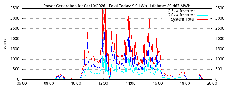 Power Generation Plot
