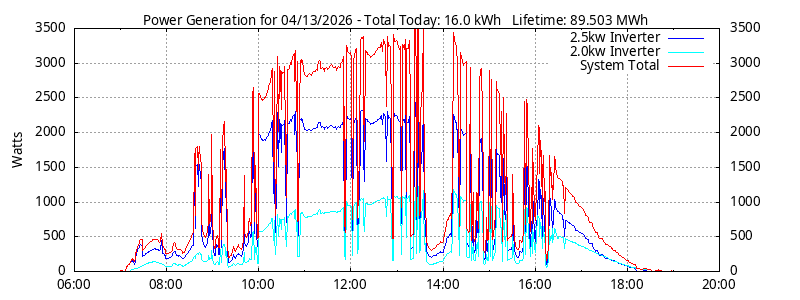 Power Generation Plot