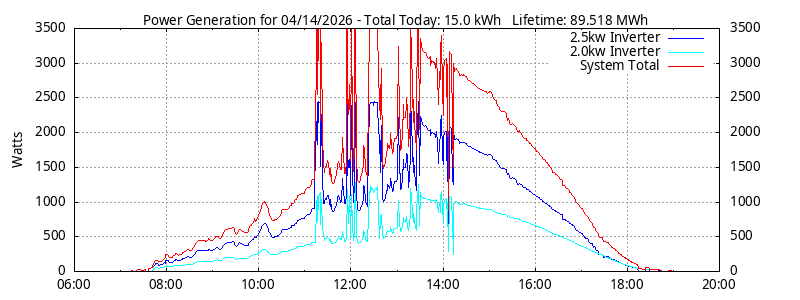 Power Generation Plot