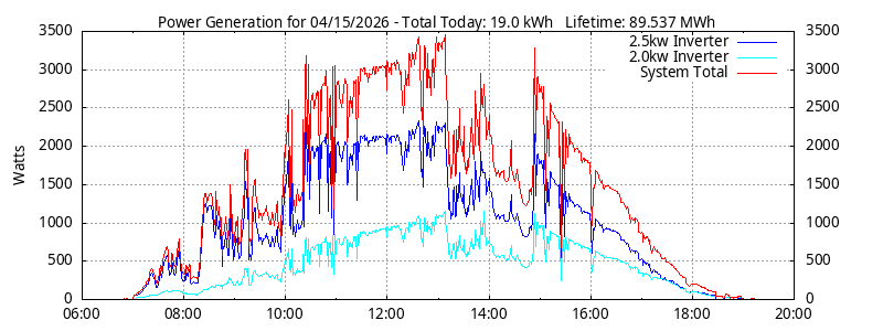 Power Generation Plot