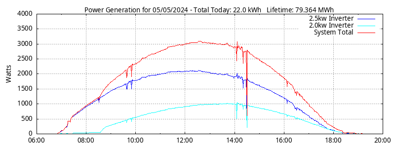 Power Generation Plot