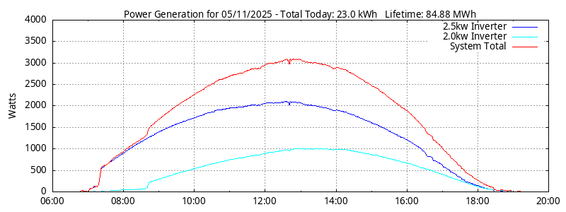 Power Generation Plot