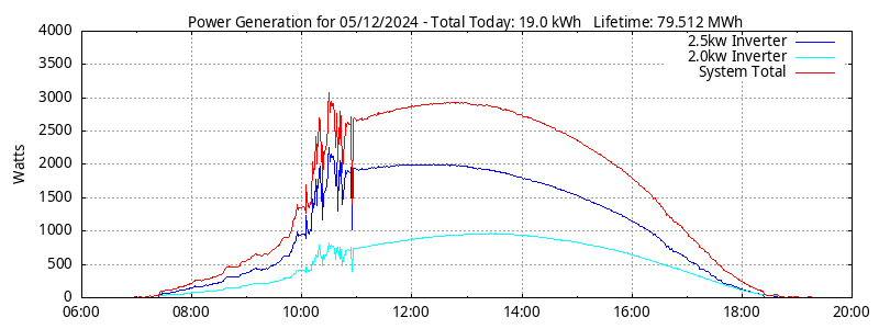 Power Generation Plot