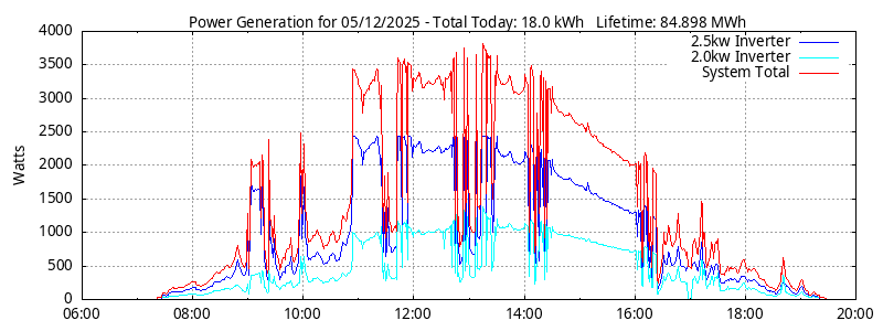 Power Generation Plot
