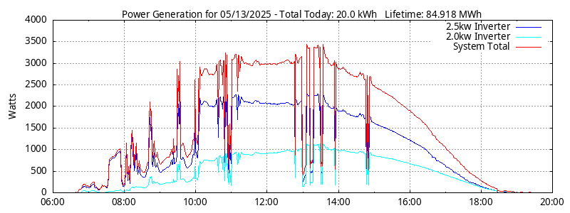 Power Generation Plot