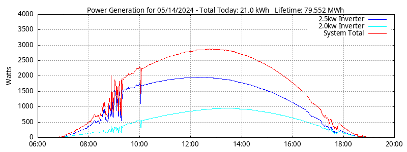 Power Generation Plot