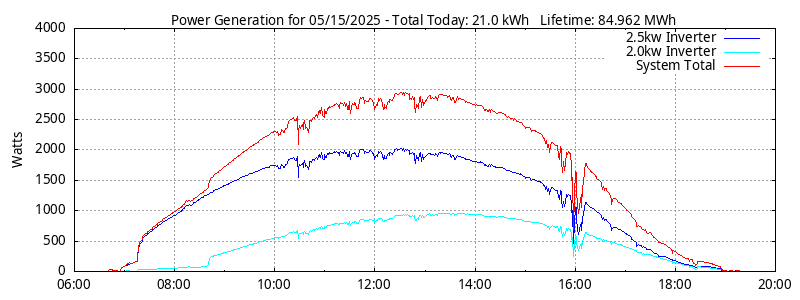 Power Generation Plot