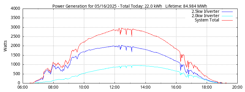 Power Generation Plot