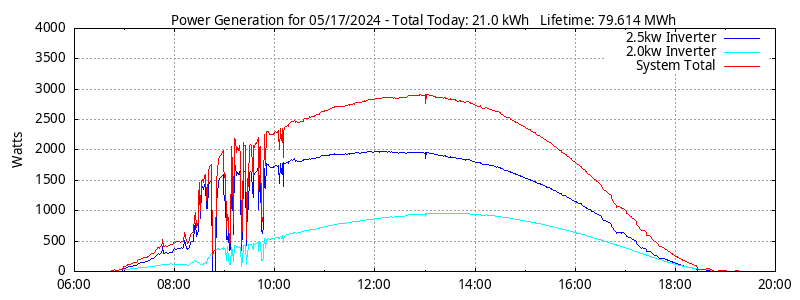 Power Generation Plot