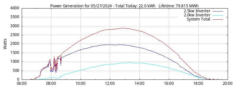 Power Generation Plot