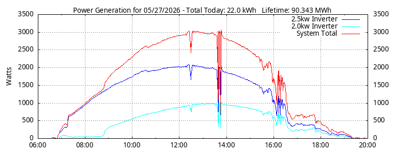 Power Generation Plot