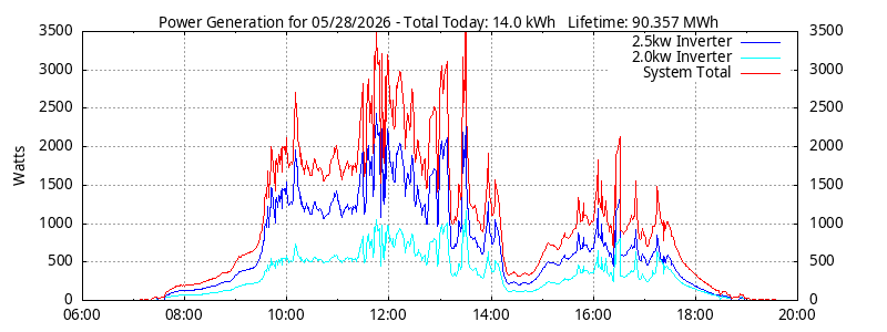 Power Generation Plot