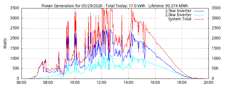 Power Generation Plot
