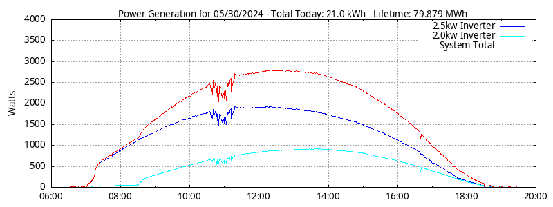 Power Generation Plot