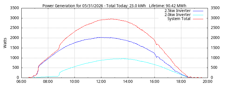 Power Generation Plot