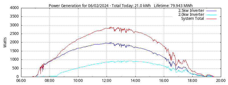 Power Generation Plot