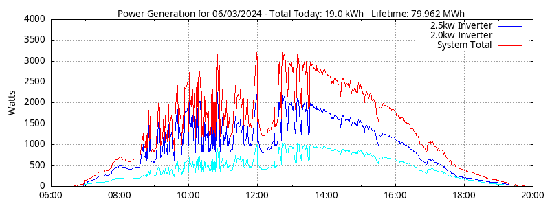 Power Generation Plot