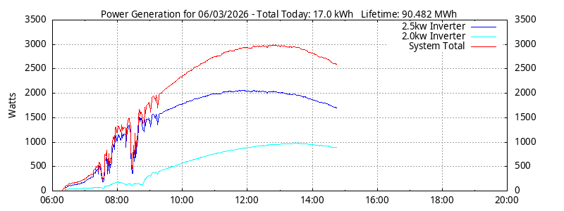 Power Generation Plot