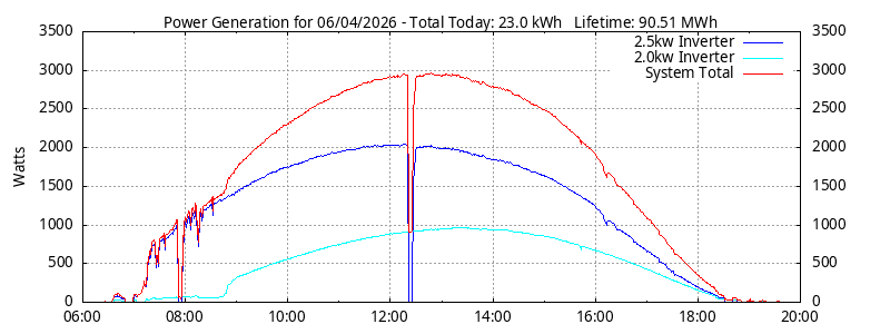 Power Generation Plot
