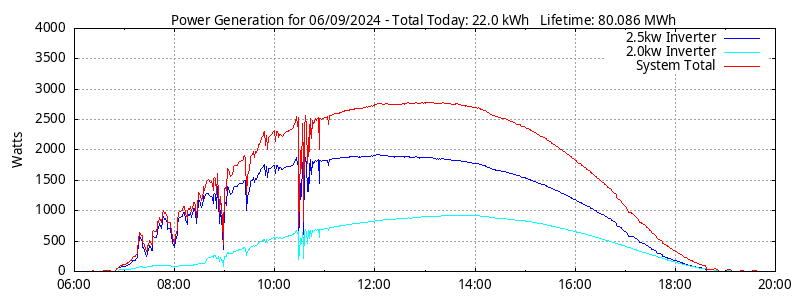 Power Generation Plot