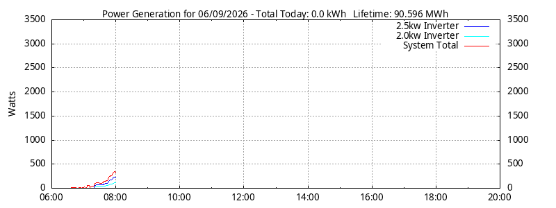 Power Generation Plot