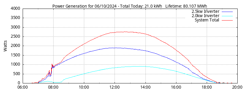 Power Generation Plot