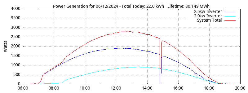 Power Generation Plot