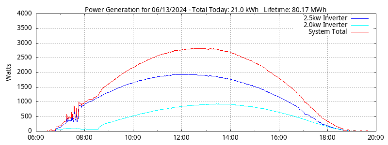 Power Generation Plot