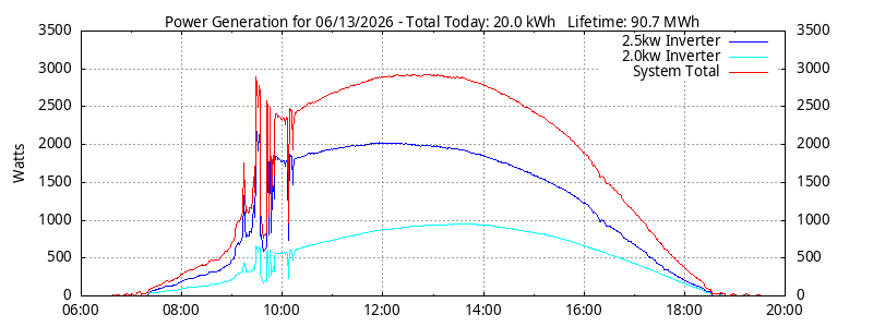 Power Generation Plot