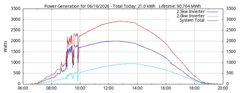 Power Generation Plot