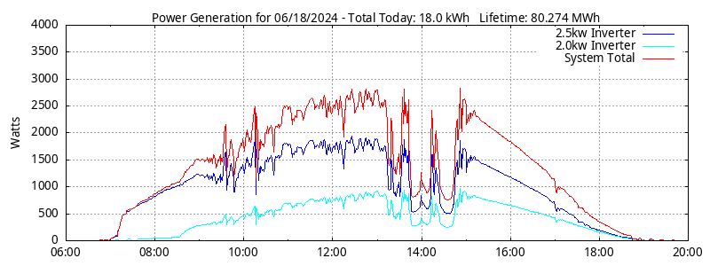 Power Generation Plot